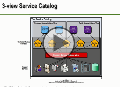 ITIL Foundation, Part 4: Strategy and Design Proc