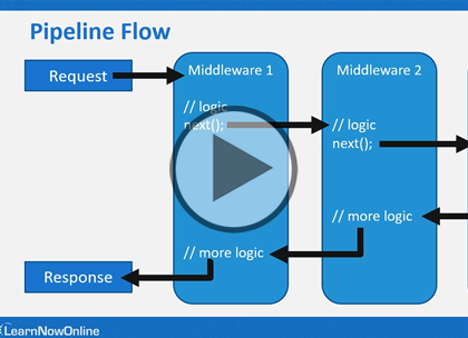 Exploring ASP.NET Core, Part 4: Structure and Middleware Trailer